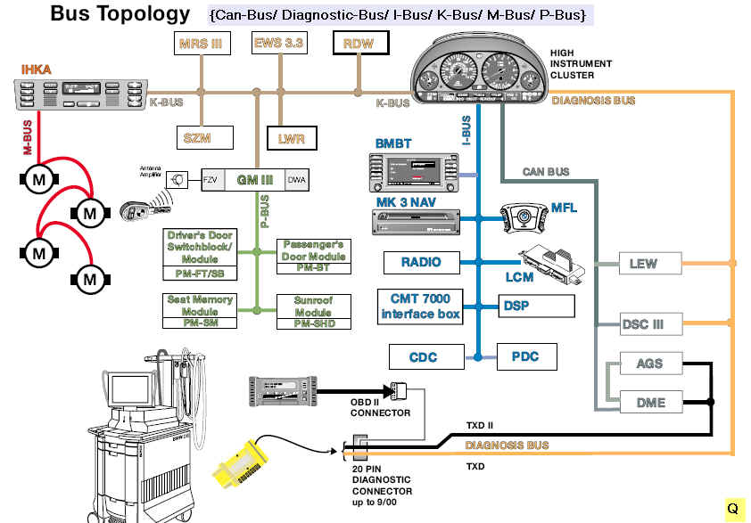 Common Automotive Busline Topology