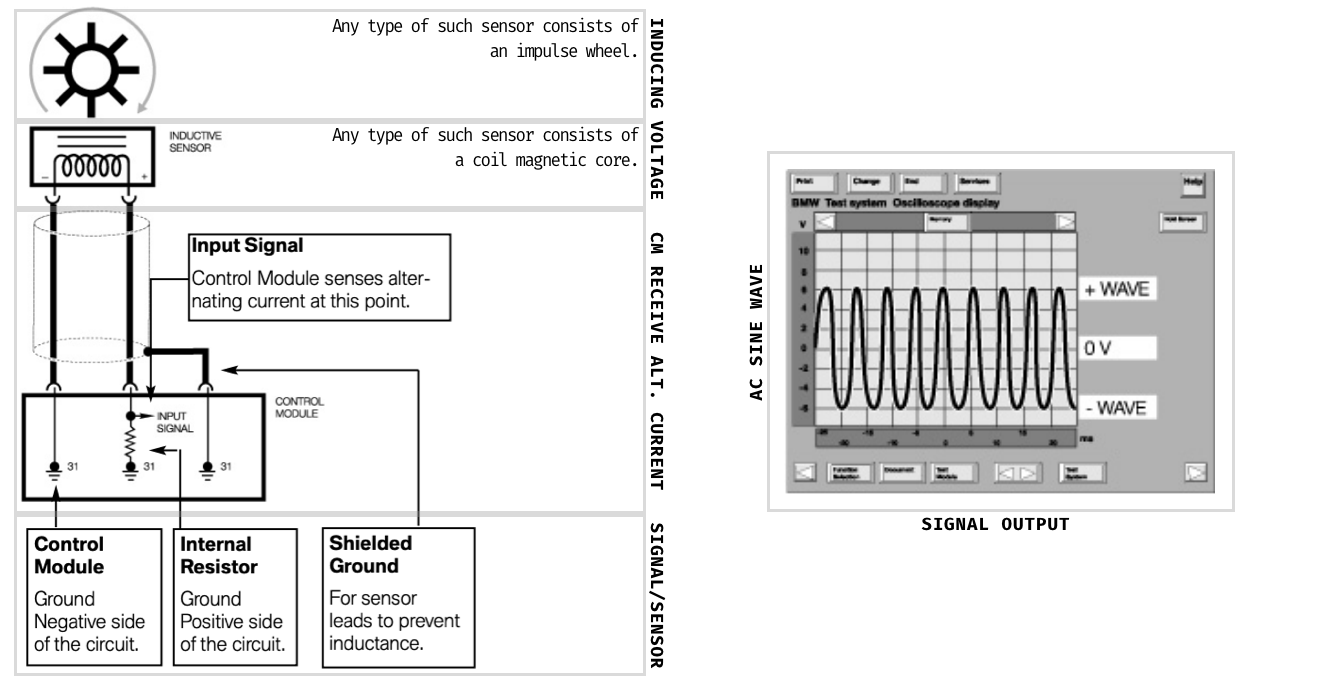 Graphical Flow Diagram of AC Voltage Signal