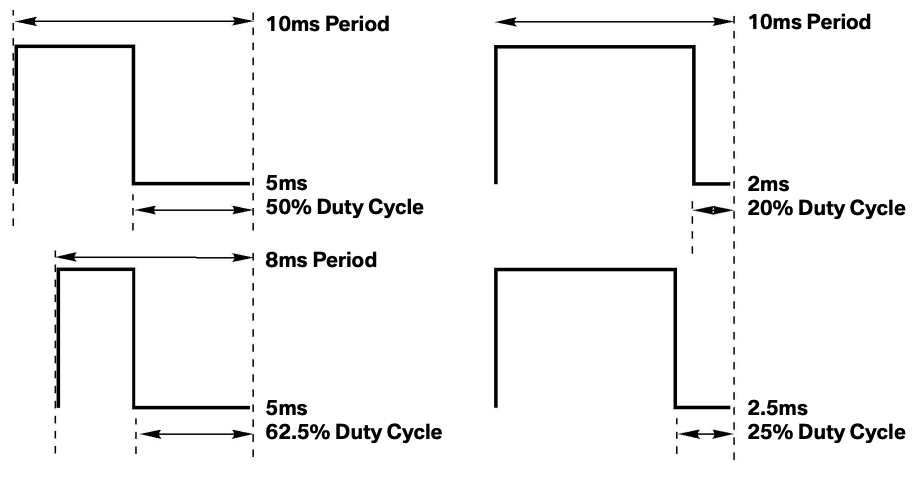 Duty Cycle ratio in different cycle signals