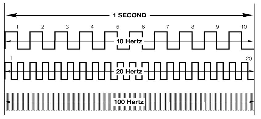 Different number of cycles per one (1) second - e.g. Frequency Herz