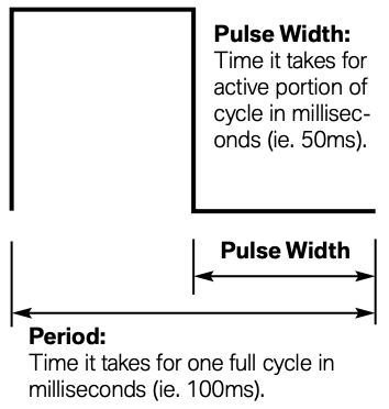 Pulse Width - Time it takes for a single portion of a Frequency Cycle (in milliseconds)